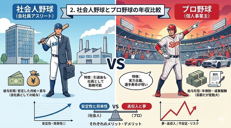 2.社会人野球とプロ野球の年収比較