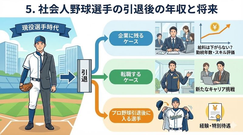 5.社会人野球選手の引退後の年収と将来
